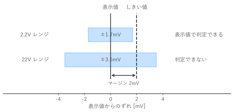 レンジによる誤差幅と判定の違い