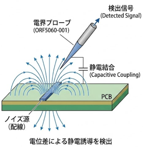 電界プローブの原理