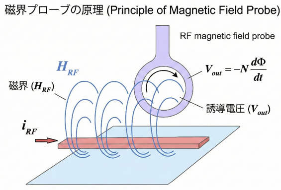 磁界プローブの原理