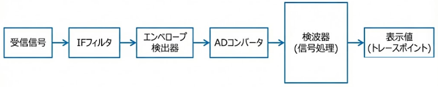検波器前後の処理フロー