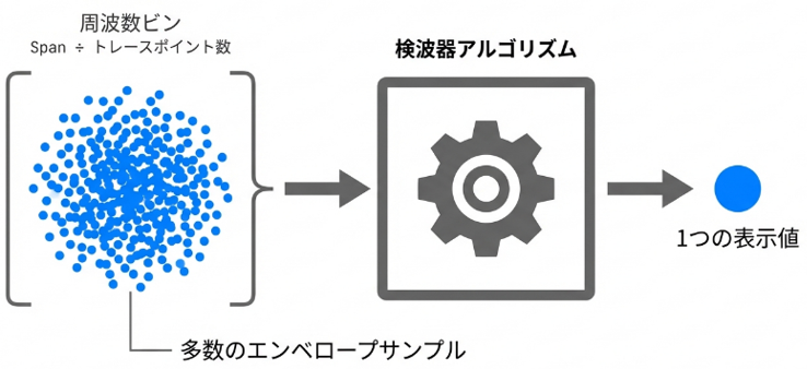検波器の処理フロー概念図