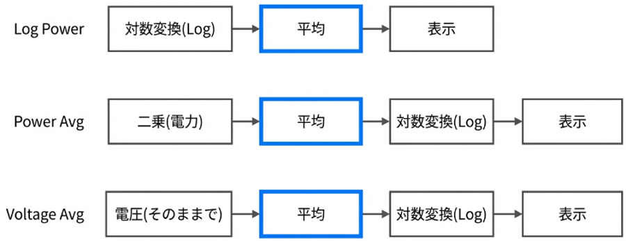 Averaging Typeの処理フロー