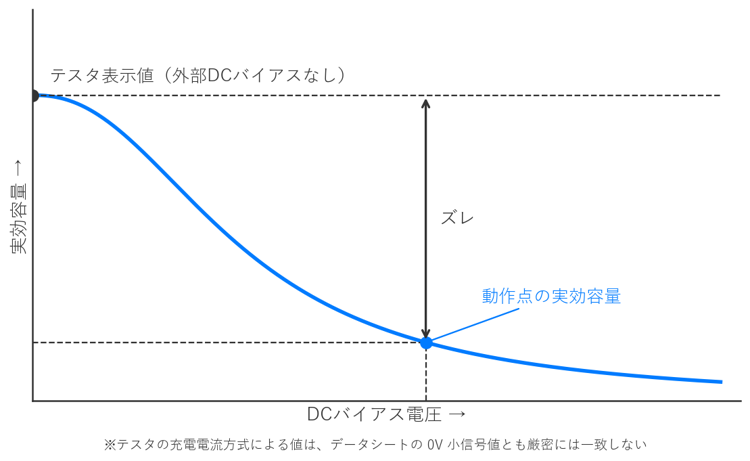 DCバイアスによる実効静電容量の低下（概念図）