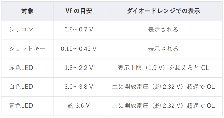ダイオードの種類別 Vf 目安とダイオードレンジでの表示