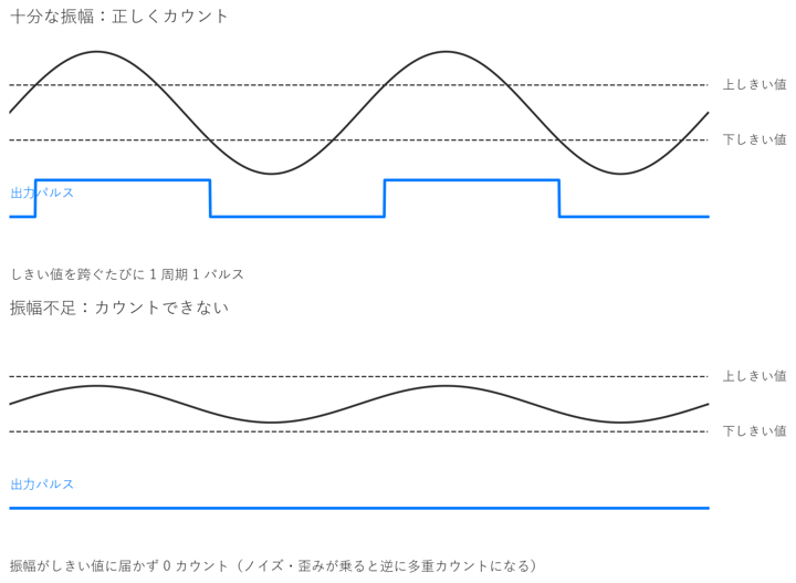 シュミットトリガのしきい値と信号品質による誤カウント