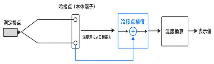 冷接点補償による温度換算と熱接触不良時の偏り