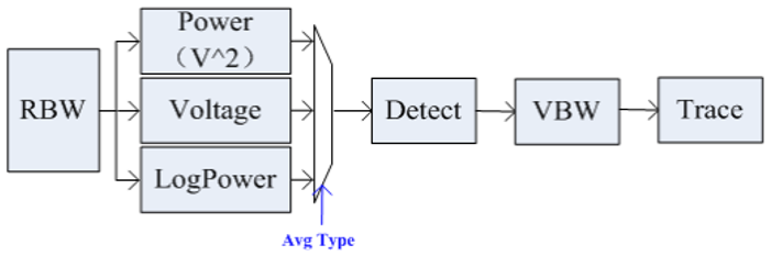Avg Typeのブロック図