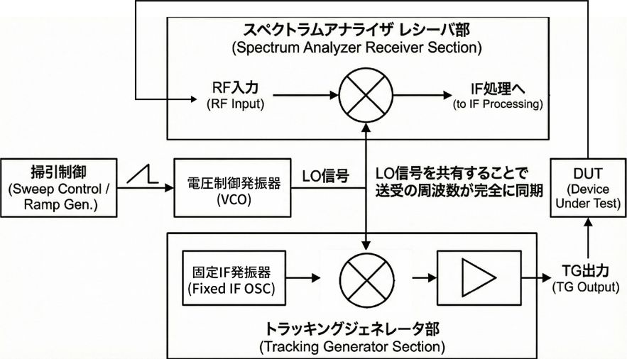 トラッキングジェネレータのブロック図