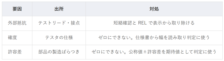 表示値と公称値の差を生む 3 つの要因