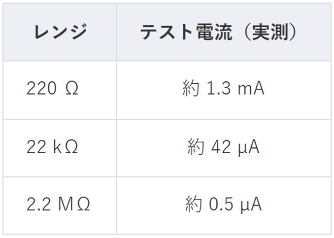 B41T+ の抵抗レンジ別テスト電流（一個体の実測・テストリード短絡時）