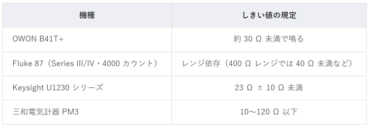 機種別の導通ブザーしきい値